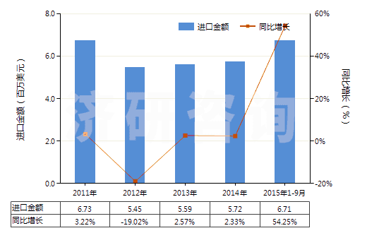 2011-2015年9月中國(guó)各種蠟燭及類似品(HS34060000)進(jìn)口總額及增速統(tǒng)計(jì) 2011-2015年9月中國(guó)各種蠟燭及類似品(HS34060000)進(jìn)口總額及增速統(tǒng)計(jì)
